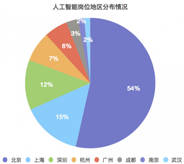 人工智能就业状况