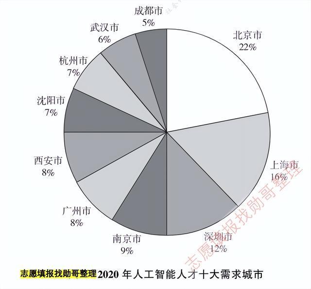 人工智能大专生就业方向有哪些工作