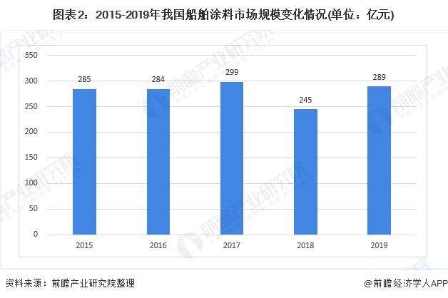 其它新型材料与船舶涂料的特性区别