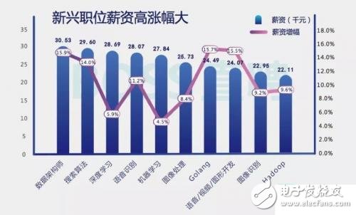 人工智能大专毕业的工资水平分析