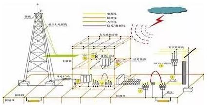 防雷装置的自然做法