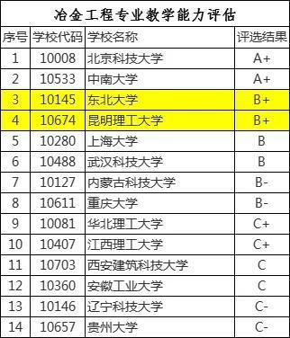 金属工艺专业大学排名