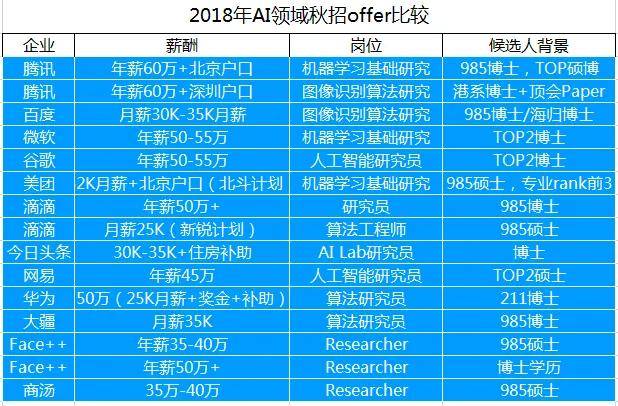 人工智能就业方向及前景薪资待遇曲线分析