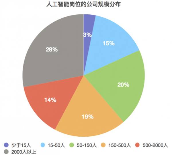 人工智能专业就业去向有哪些方向