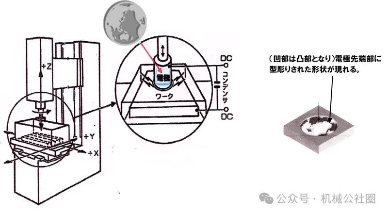 电火花线切割加工与电火花成形加工，工艺、机理及异同点分析