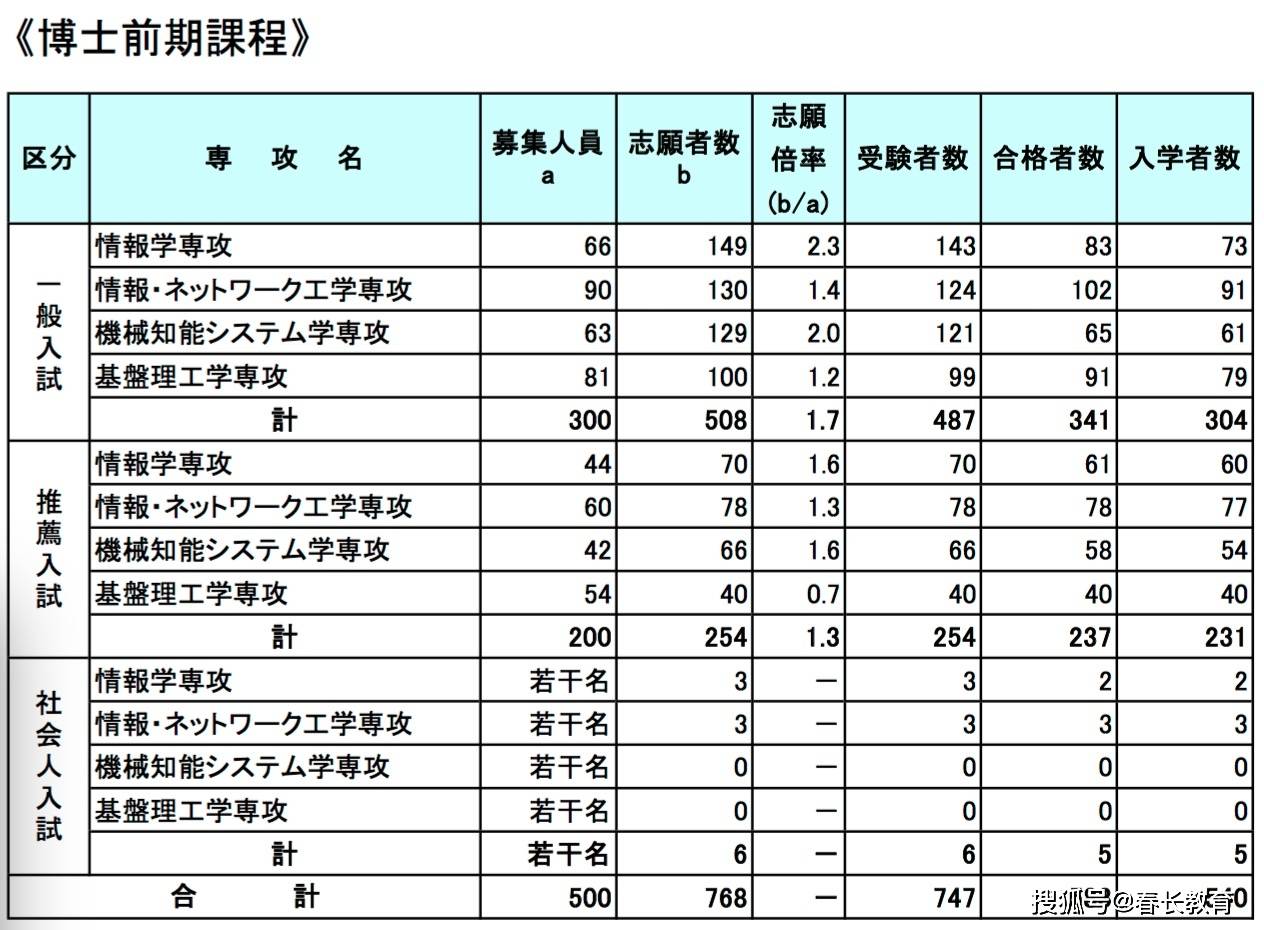 运动服与人工智能大专院校哪个好