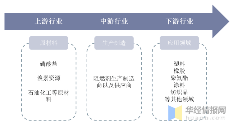 阻燃剂的发展前景