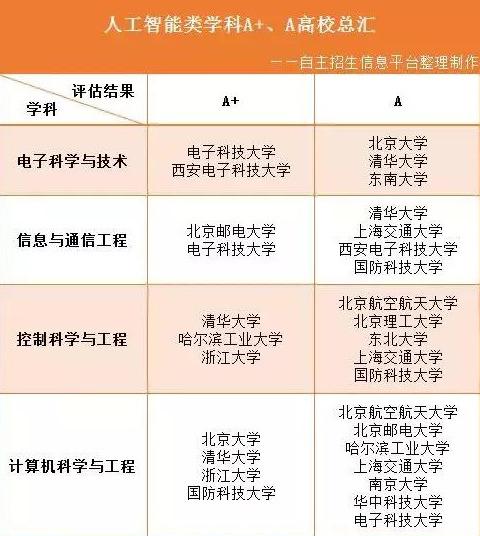 人工智能专业学什么学校有哪些专业好