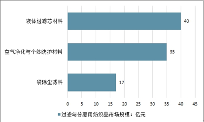 纺织品过滤材料