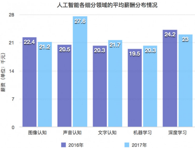 人工智能就业前景要求和薪资情况怎么写好