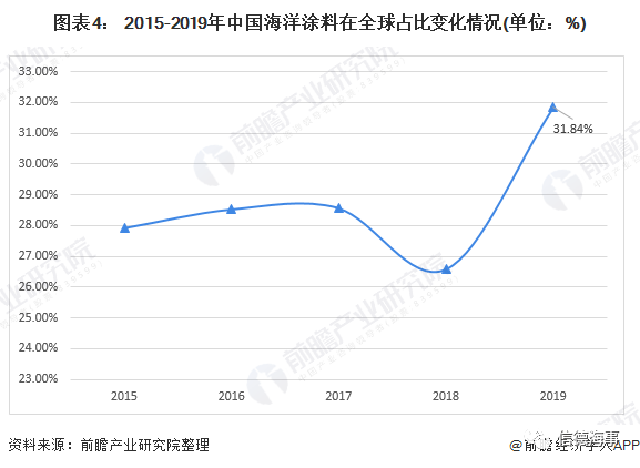 船舶涂料发展现状