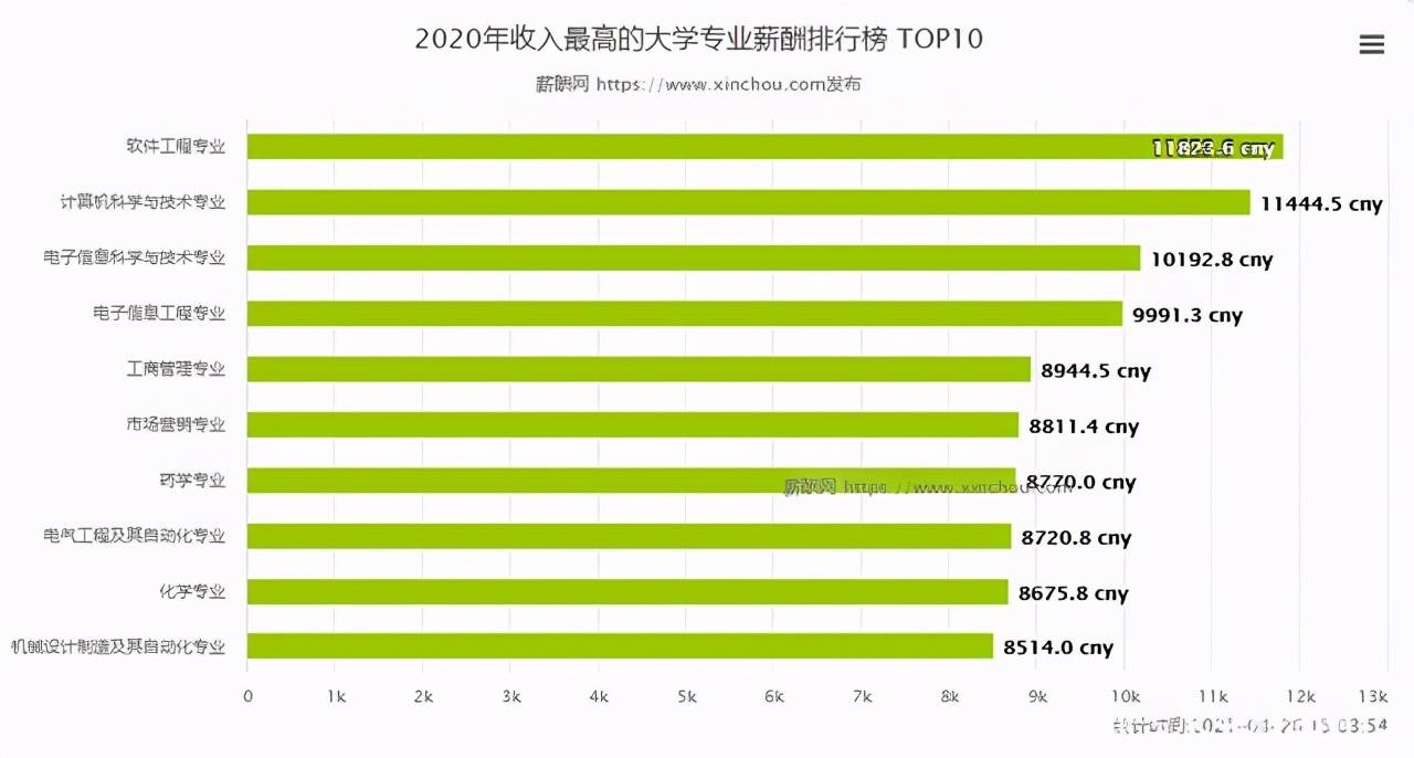 电子制造技术与设备专业月薪